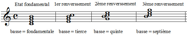 Renversements d'accords