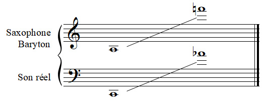 Tessiture du saxophone baryton