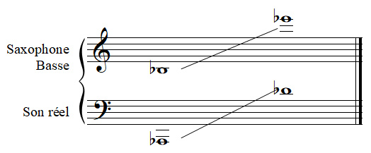 Tessiture du saxophone basse