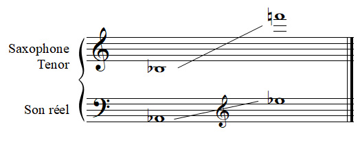 Tessiture du saxophone ténor