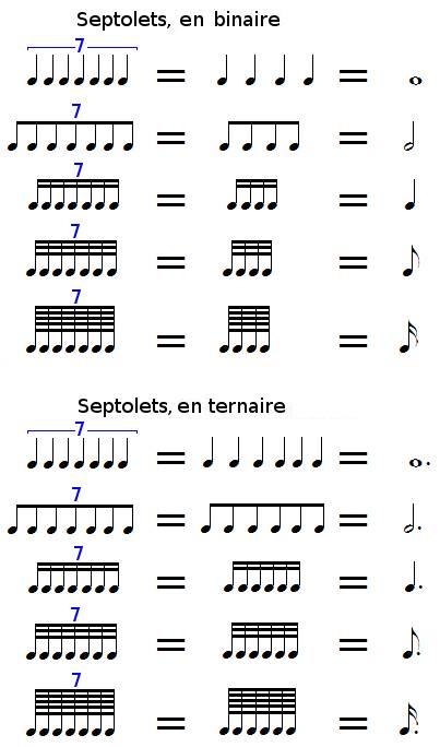 Équivalence des septolets Équivalence des septolets