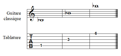 note SOL bémol à la guitare