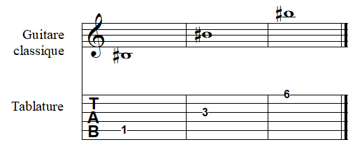 note SI dièse à la guitare