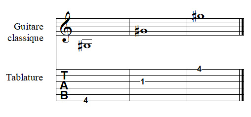 note SOL dièse à la guitare