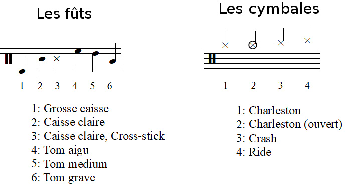 Symboles des notes de batterie sur la portée (notation française)