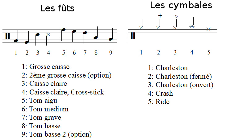 Symboles des notes de batterie sur la portée