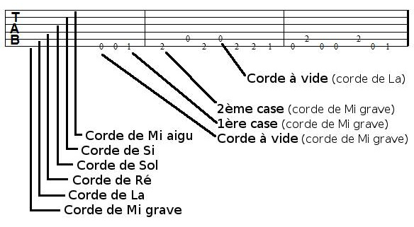 Tablature de guitare, explication