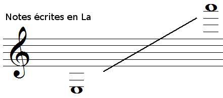 tessiture de la clarinette en LA