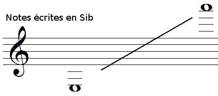 tessiture de la clarinette en Sib