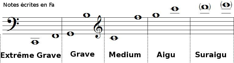 tessiture et registres du cor en FA