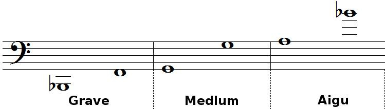 tessiture et registres du trombone basse