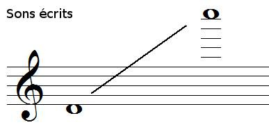 tessiture de la flûte piccolo, sons écrits