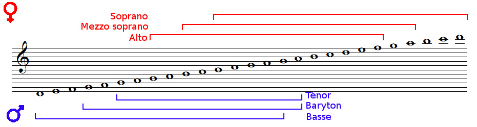 Tessiture des voix et clefs