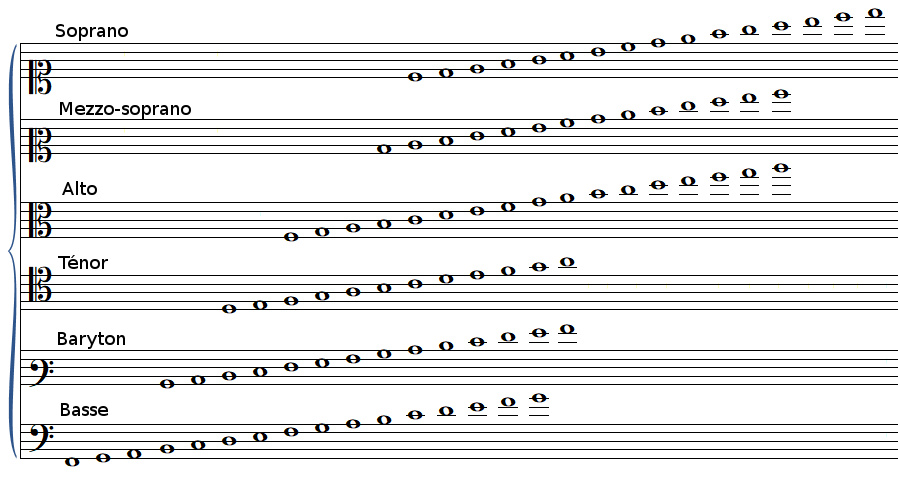 Tessiture des voix et clefs