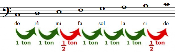 tons et demi-tons dans la gamme de do majeur en clef de FA