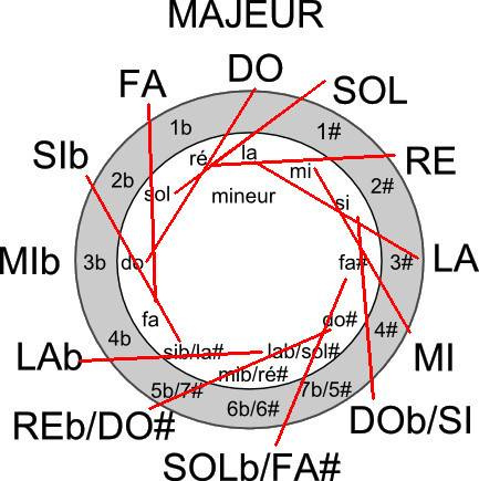 Tonalités homonymes et cycle des quintes
