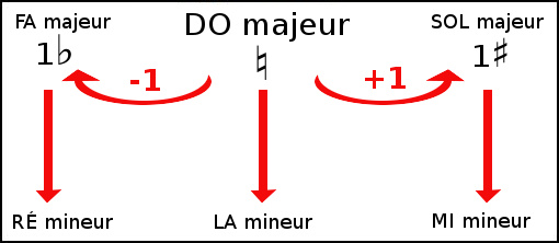 tons voisins de DO majeur