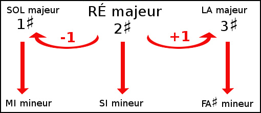 tons voisins de RÉ majeur