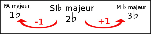 tons voisins de SI bémol majeur étape 2