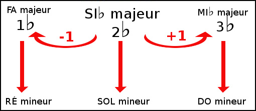 tons voisins de SI bémol majeur étape 3