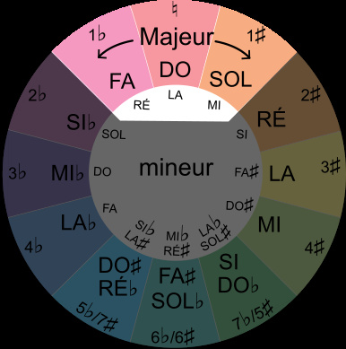 tons voisins de DO majeur avec le cercle du cycle des quintes tons voisins de DO majeur avec le cercle du cycle des quintes