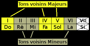 Tons voisins de DO majeur