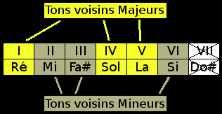 Tons voisins de RÉ majeur
