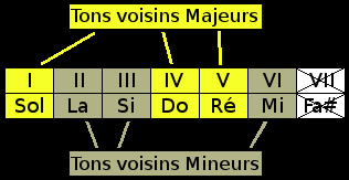 Tons voisins de SOL majeur