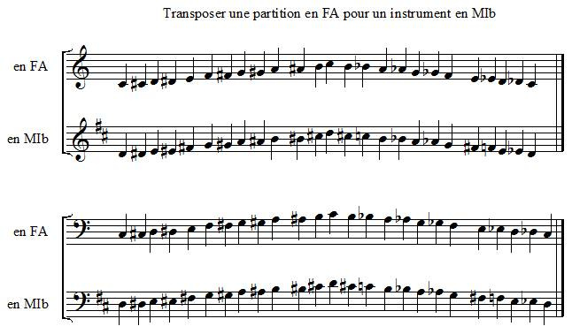 Transposer une partition en FA pour un instrument en MI bémol