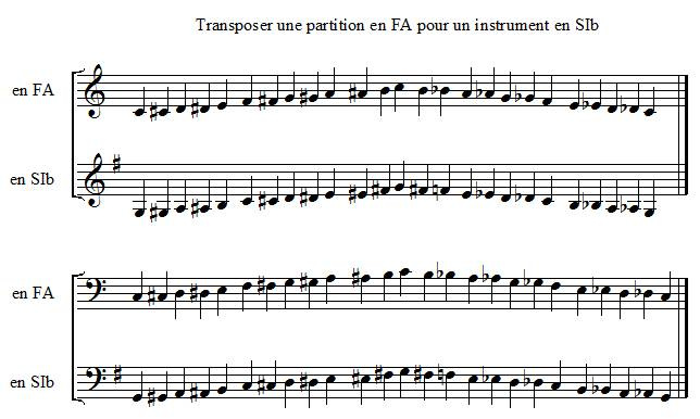 Transposer une partition en FA pour un instrument en SI bémol