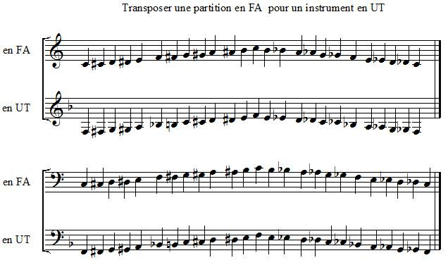 Transposer une partition en FA pour un instrument en UT