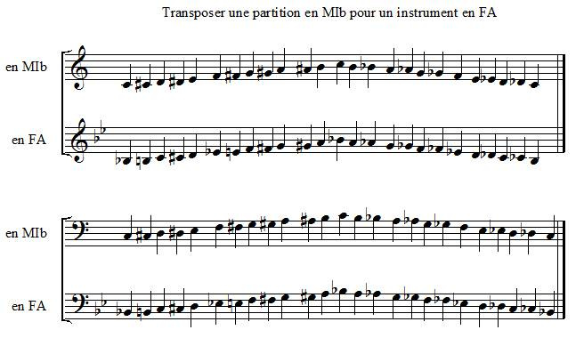 Transposer une partition en MI bémol pour un instrument en FA