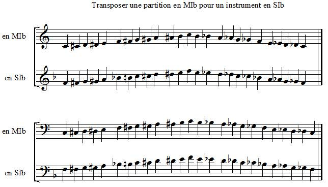 Transposer une partition en MI bémol pour un instrument en SI bémol