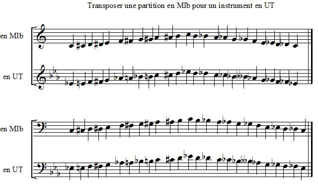 Transposer une partition en MI bémol pour un instrument en UT