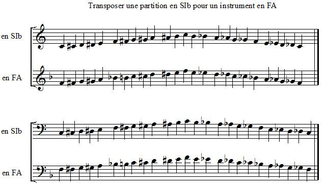 Transposer une partition en SI bémol pour un instrument en FA