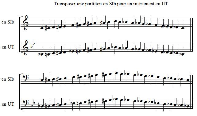 Transposer une partition en SI bémol pour un instrument en UT