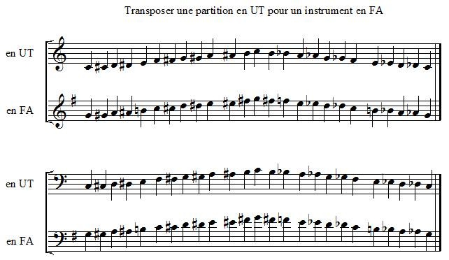 Transposer une partition en UT pour un instrument en FA