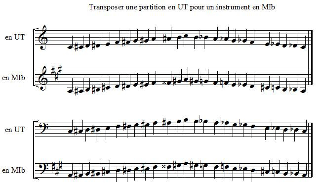 Transposer une partition en UT pour un instrument en MI bémol