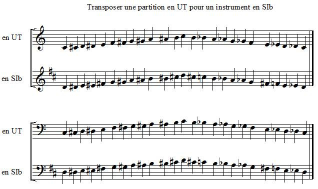Transposer une partition en UT pour un instrument en SI bémol