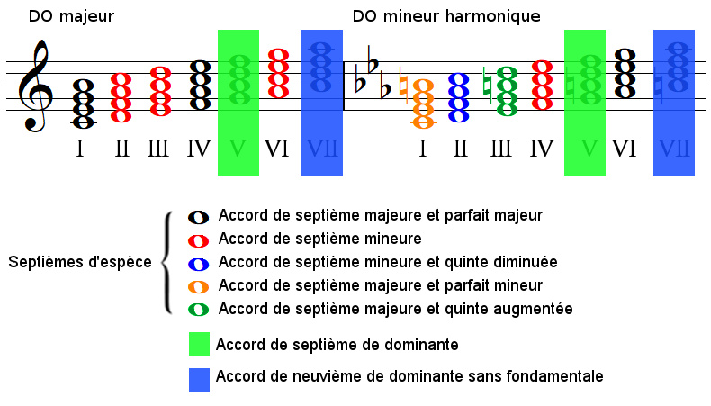 Les type de septièmes d'espèces en majeur et en mineur harmonique