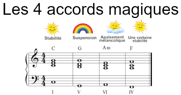 Les quatre accords magiques