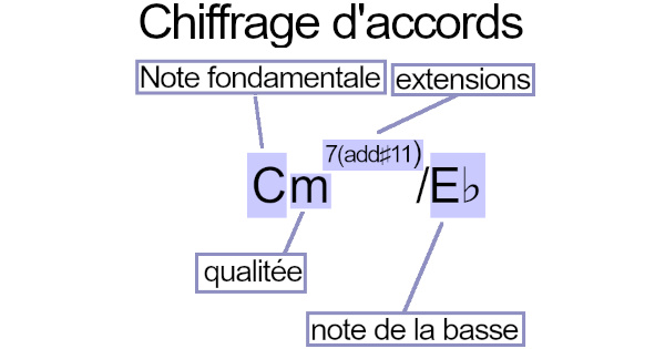 Chiffrage d'accords (américains)