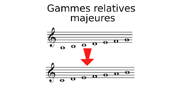 Gammes relatives majeures