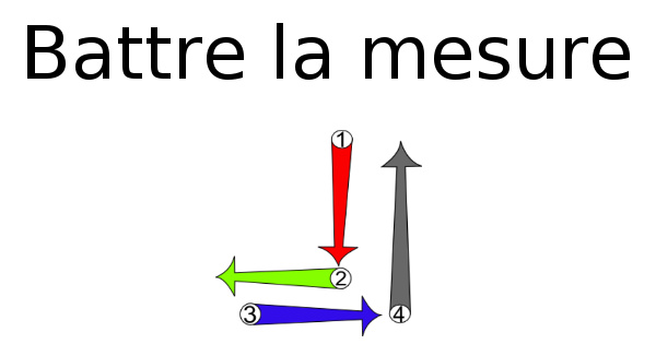 Battre la mesure