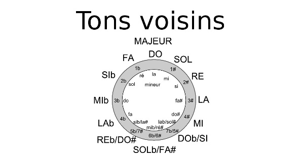 Les tons voisins