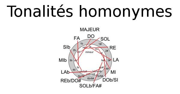 Tonalités homonymes