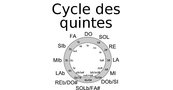 Cycle des quintes