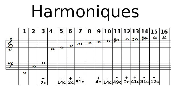 Les harmoniques naturels
