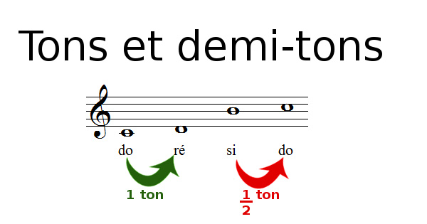 Les tons et demi-tons