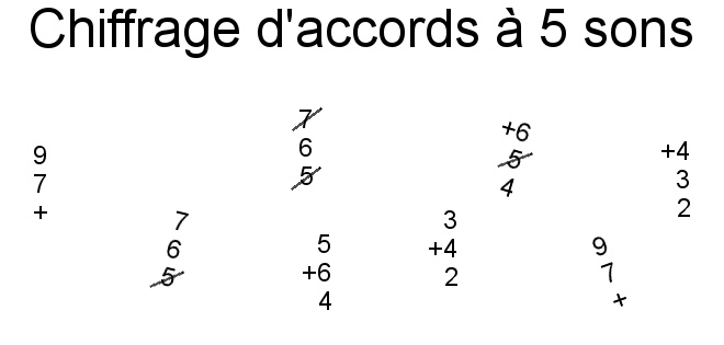 Chiffrage d'accords à 5 sons